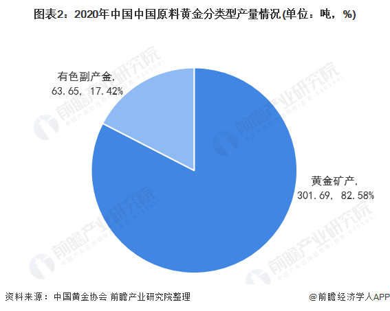 中国投资黄金价格的现状与趋势