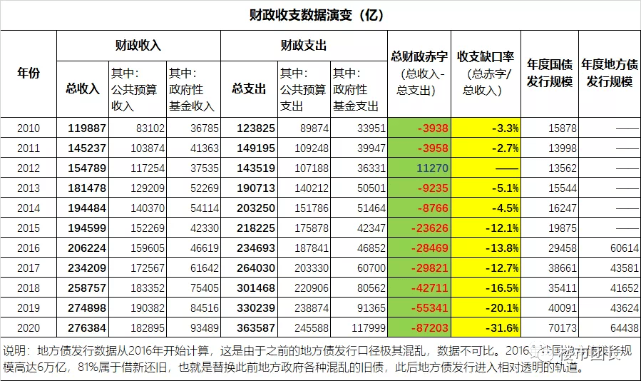 7.在收支缺口率方面,则达到了史上最高的31.6.