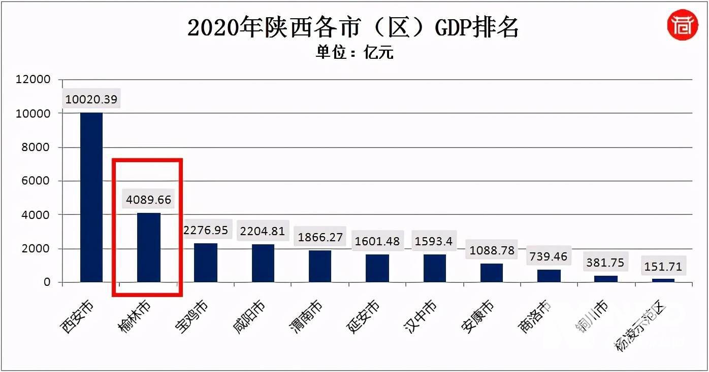 榆林gdp为什么一直在省内_2018年陕西省各市 区 GDP排行榜(3)