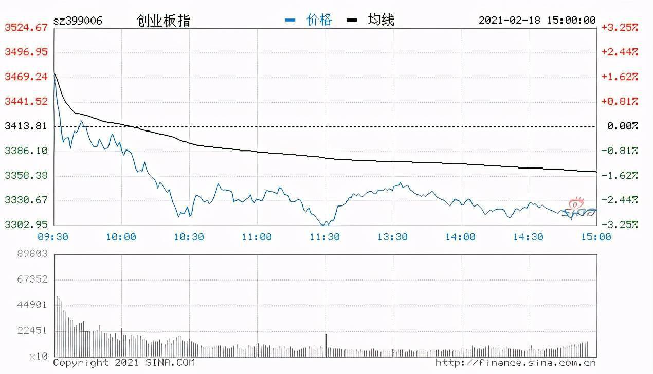 沪深两市股指延续分化创指跌2.74% 有色板块大涨(图1) 沪深两市股指延续分化创指跌2.74% 有色板块大涨(图1)