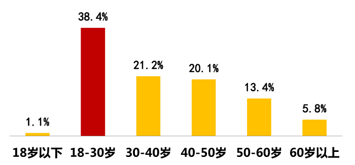 人群为18-30岁青年，这些人也成为了春运返乡的主力军。返乡人口年龄分布