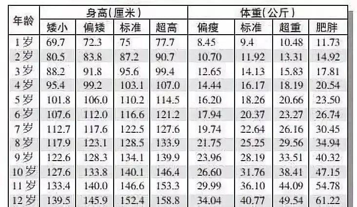 男女孩最新身高標準表,你家孩子達標了嗎?