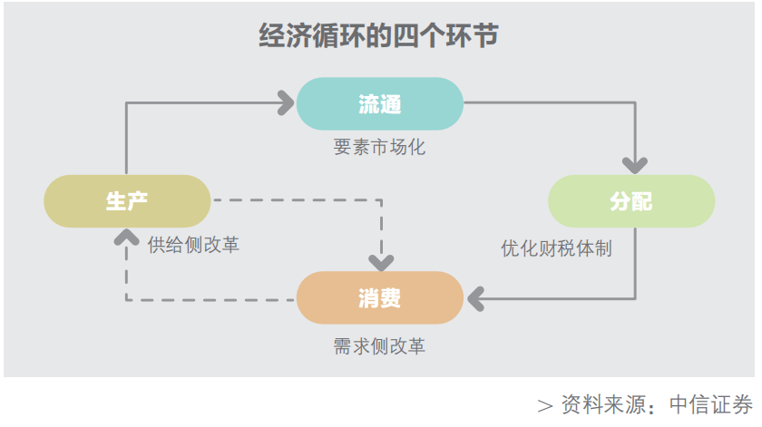改革怎样从供给侧到需求侧