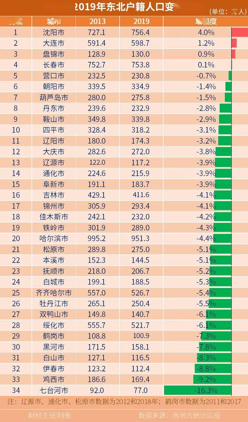 东北三省人口净迁移统计表_东北地区人口迁移图