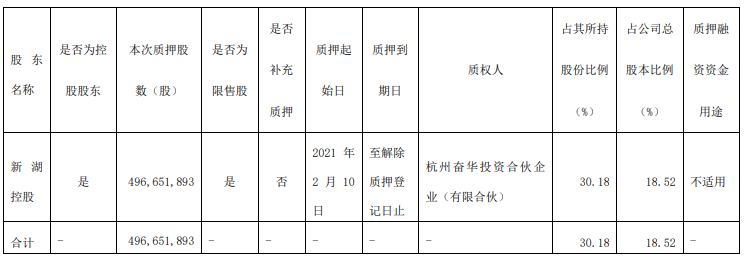 湘财股份控股股东新湖控股拟质押4.97亿股