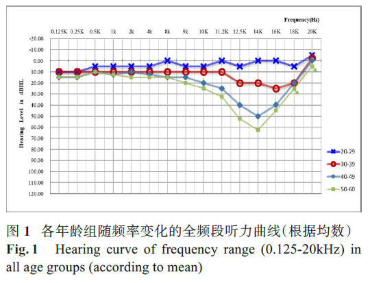 4 4组全频段听力曲线基线95%置信区间参考范围各年龄段全频段听力曲线