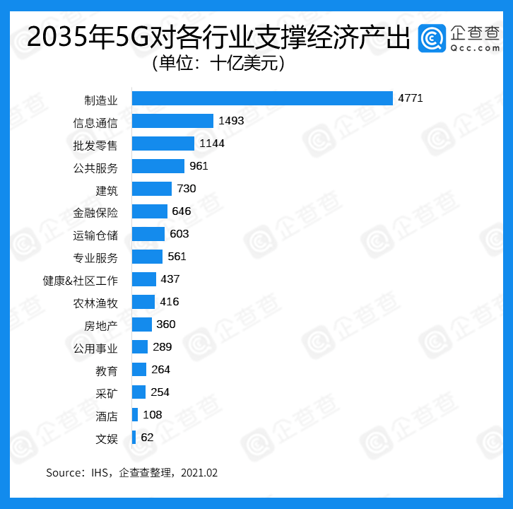 总额|近6年我国5G产业融资总额达1278.74亿元，中国联通最多