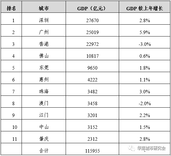 2017中国各城市gdp排名_2020年大湾区11城市GDP排名解读,第4佛山、5东莞、6惠州、7珠海...