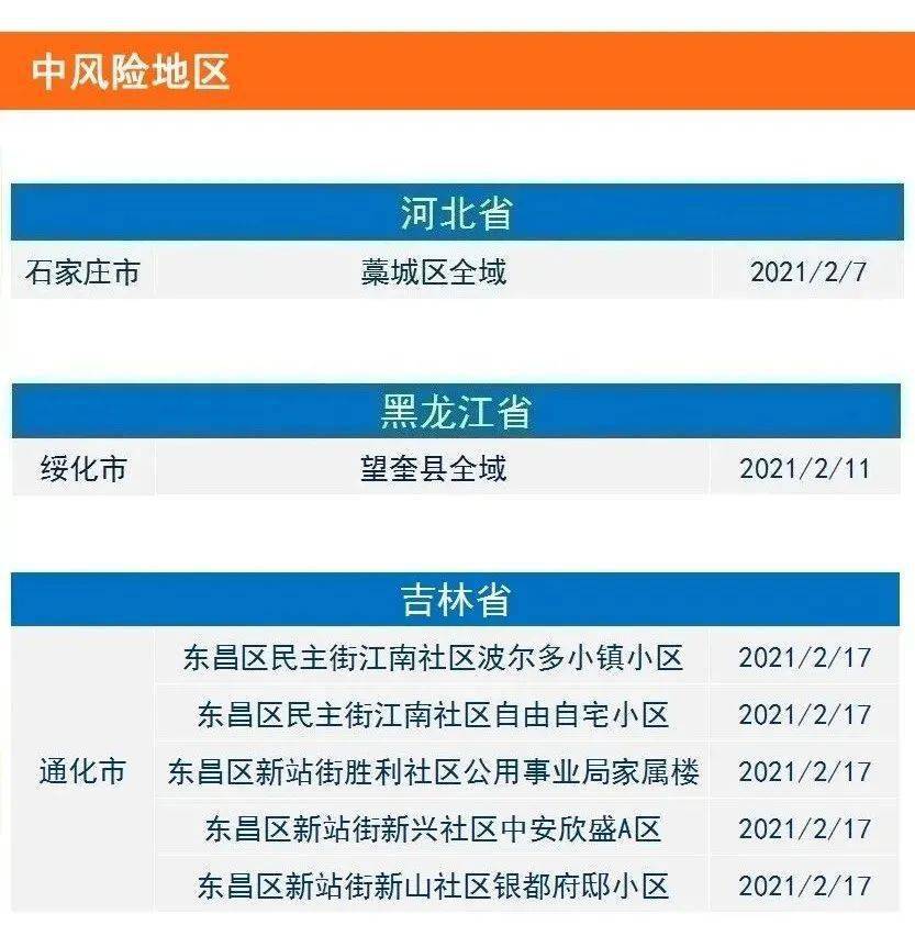 2月20日義烏市新型冠狀病毒肺炎疫情通報 | 風險等級調整提示→_地區