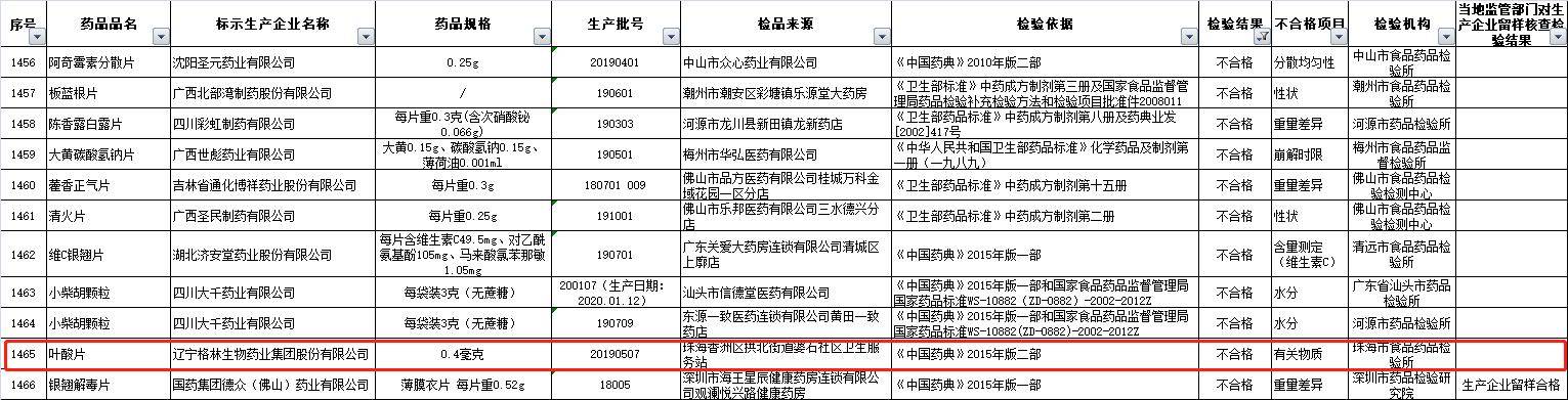 孕妇注意！辽宁格林生物药业叶酸片检出杂质