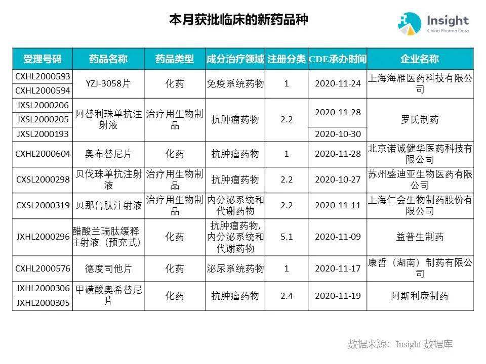 76 個品種(附名單)本報告數據來源:insight 數據庫,cde 藥物臨床試驗