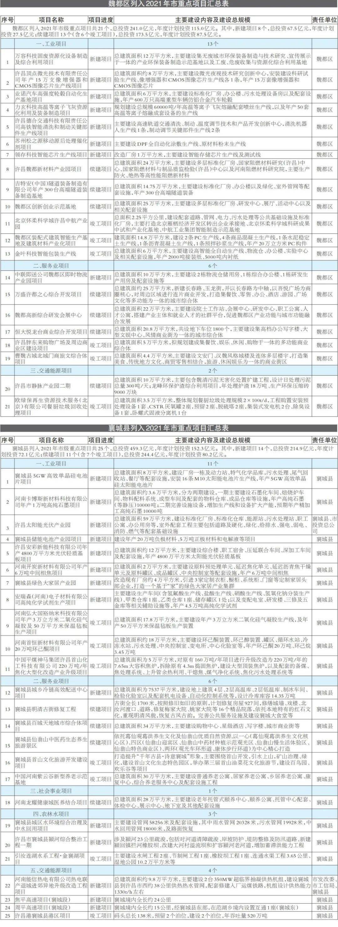 许昌市2021年重点项目名单敲定，227个项目总投资3466.2亿元