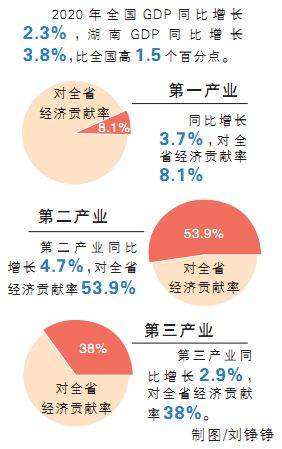 湖南gdp2020