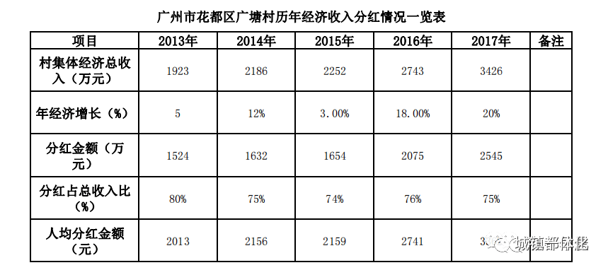 广州花都5大村按下改造加速键