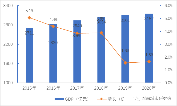 2020 盐城全年gdp_盐城城西南2020规划图