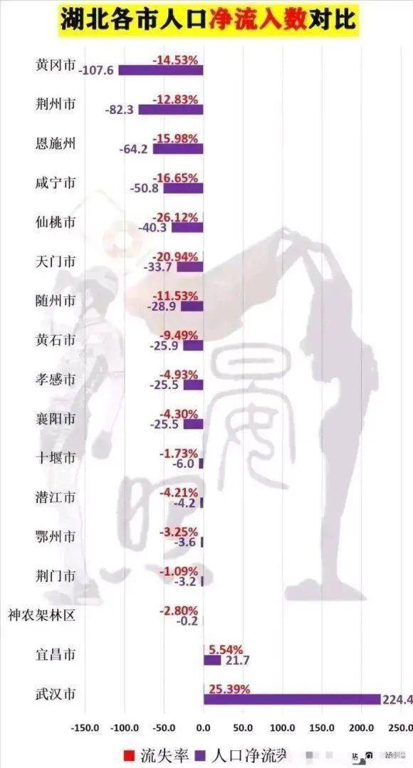 武汉流动人口_武汉常住流动人口287万,迁徙排名第15位