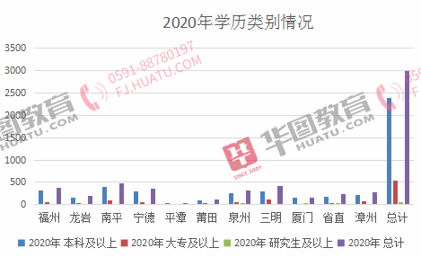 福州人口2021_2021福建省考岗位分析 福州地区招录455人,本科学历岗位不断扩大