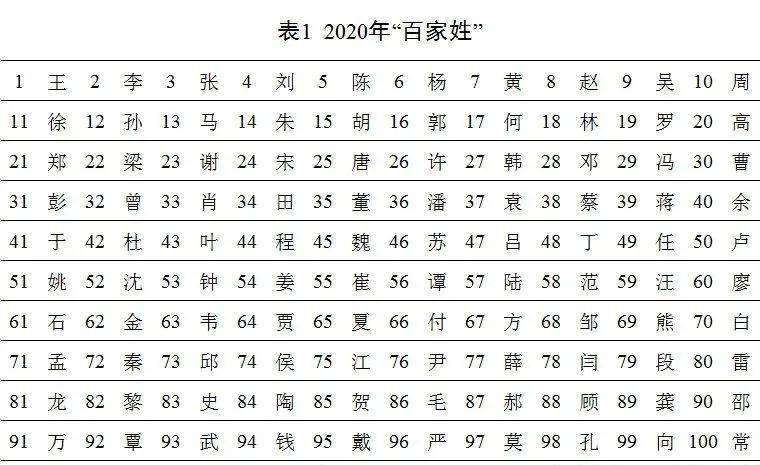 2020年百家姓人口最少的姓氏_2020年百家姓微信头像(3)