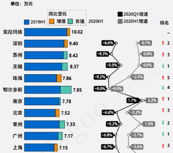 哪些省会GDP不高_中国经济的一大隐患 省会越来越大