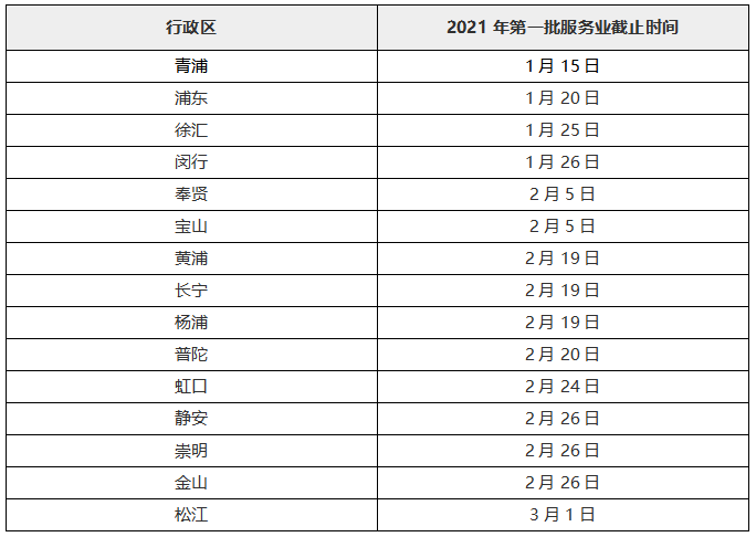 2021上海市各区gdp(2)