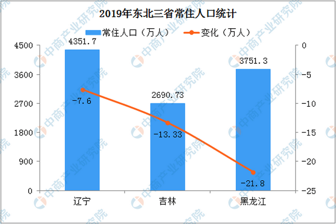 国家卫健委东北人口_东北(2)