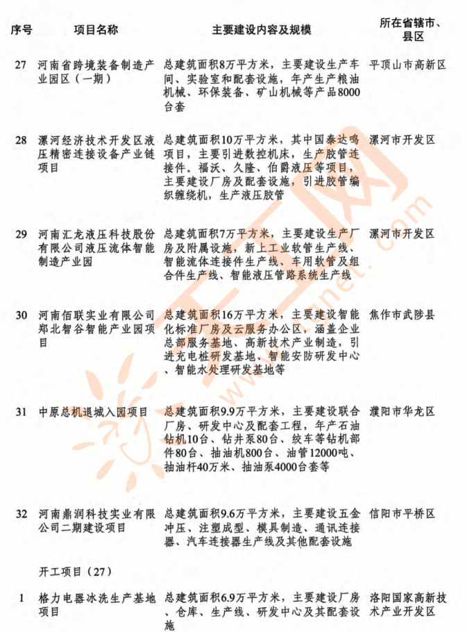 总投资44万亿河南省2021年省级重点项目清单共1371个