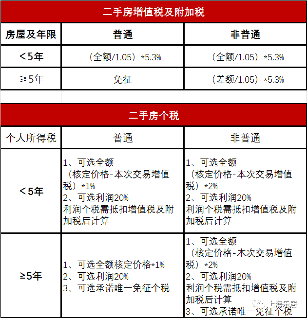 OB体育2021版上海买房政策大全！(图1)