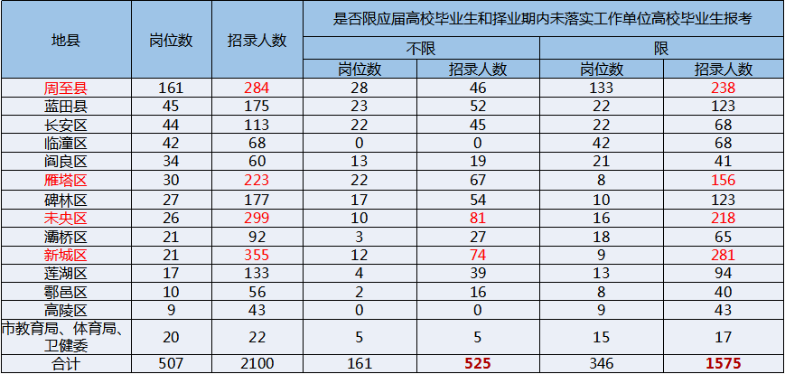 西安总人口有多少2021_北京人口2021总人数口是多少 2021北京实际人口数