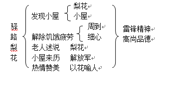 14 驿路梨花13 叶圣陶先生二三事第四单元12 卖油翁11 *台阶10 老王9