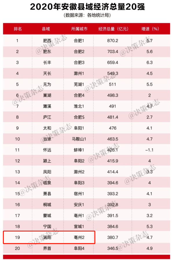 2021gdp20强县市_10年间湖北县域GDP20强3县市落榜,这个县市却增长5倍多(2)