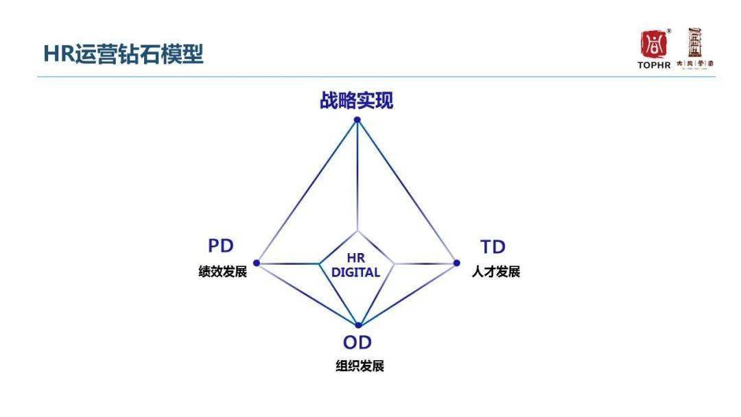 从经营视角看hr ——hr运营的钻石模型