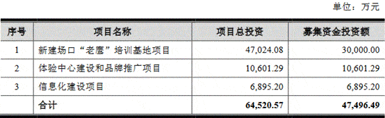 老鹰教育受困美术校考取消 业绩下滑募投&qu