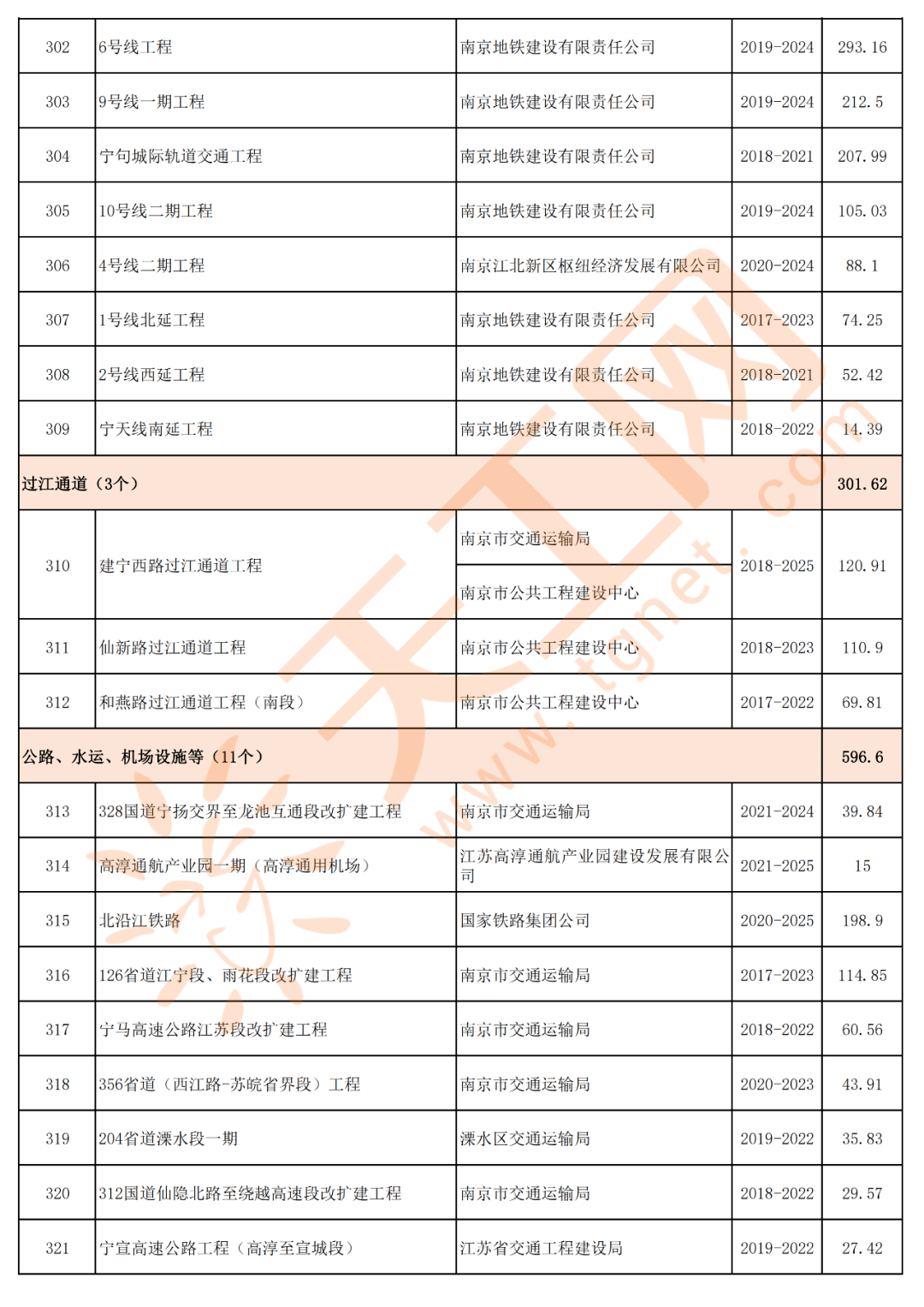 南京高淳2021年gdp_南京市2021年经济社会发展重大项目清单 共392个