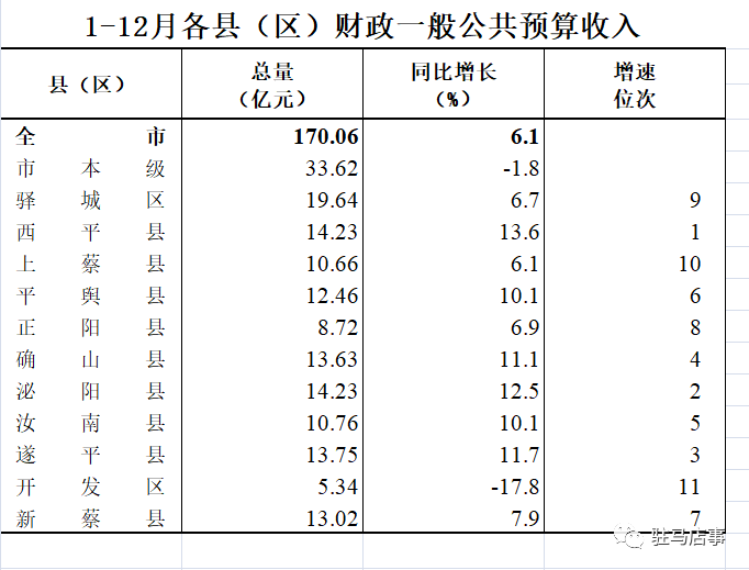 新蔡gdp增长_中国城市gdp排名2017 2017中国城市GDP排名 南昌GDP破5000亿 图表 国内财经(3)