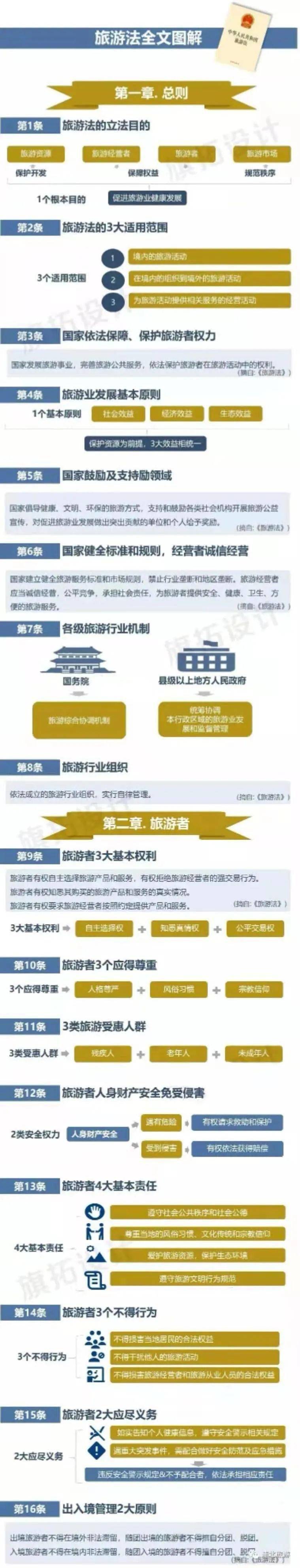 【普法宣传】一图读懂中华人民共和国旅游法(第1,2章)