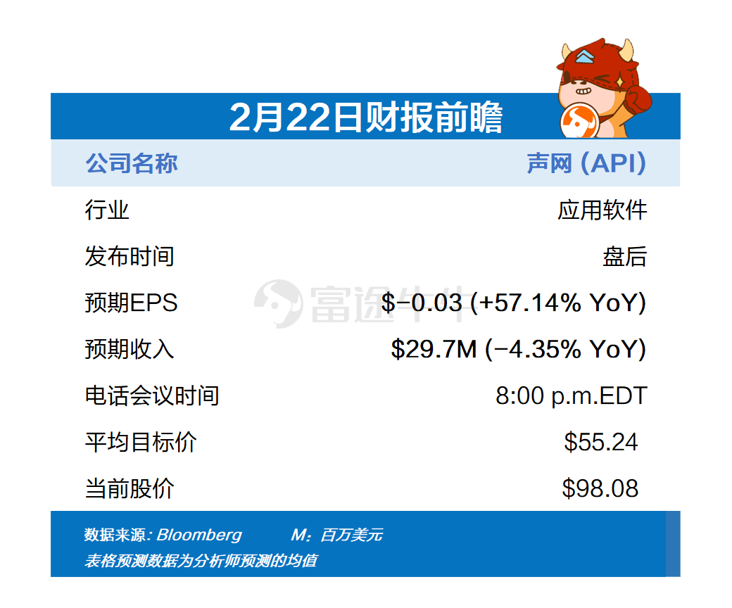 今日财报前瞻 声网 Bigcommerce Zoominfo盘后放榜 公司