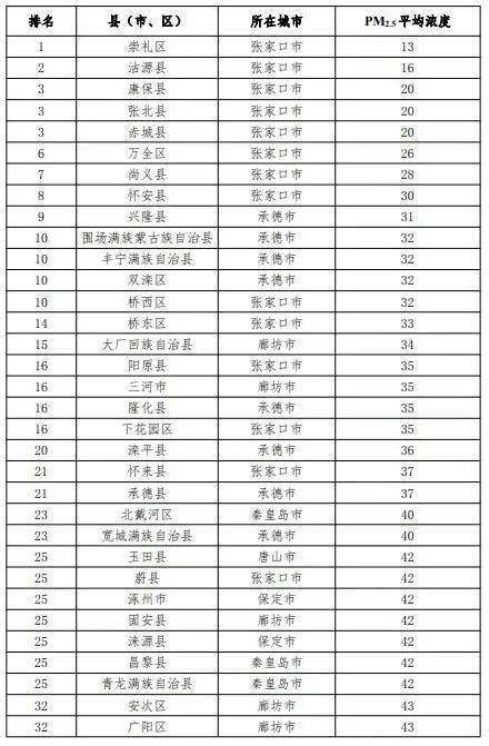 空气质量排名2021_空气质量实时监测排名