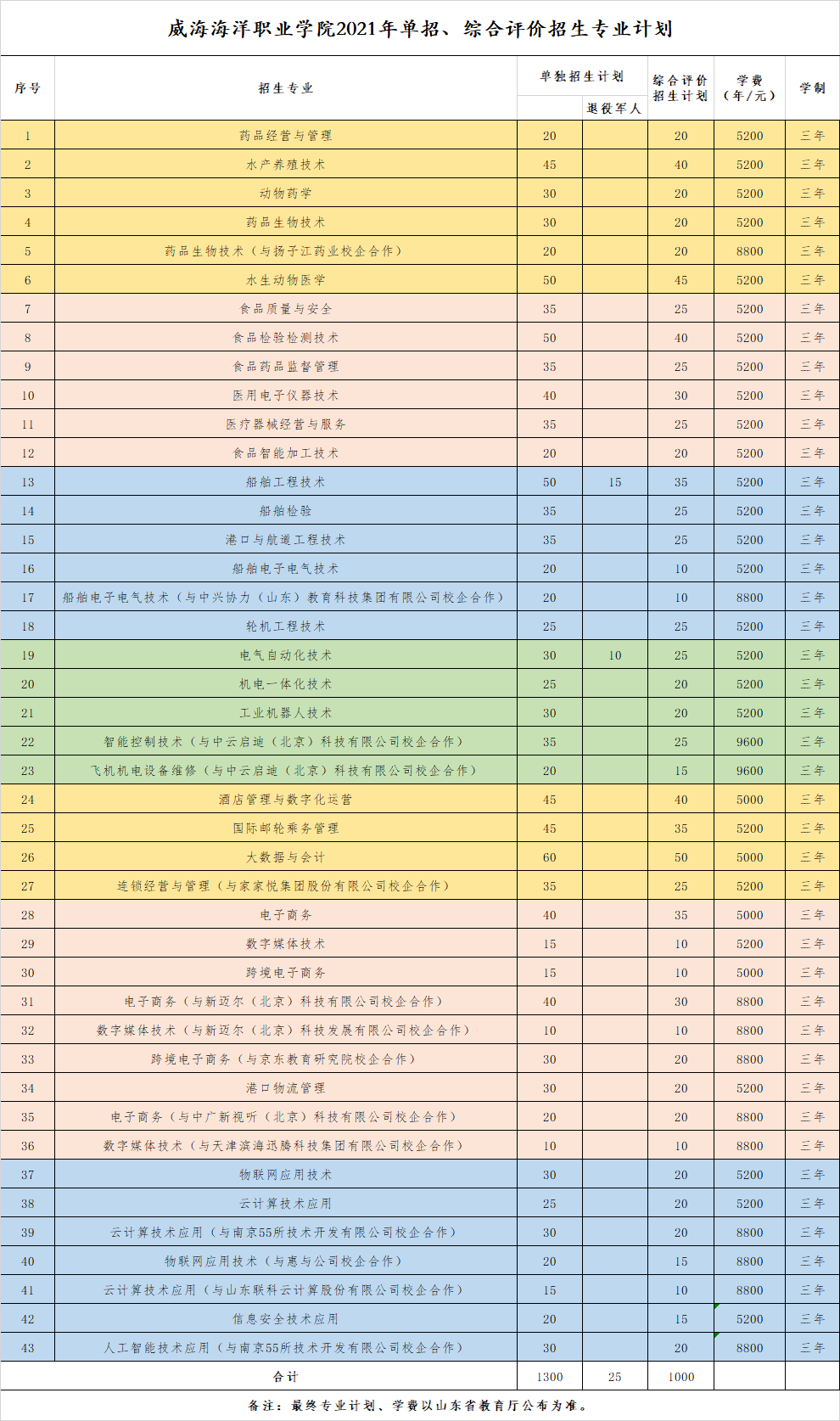 海院等你來威海海洋職業學院2021年單招綜合評價招生考試時間方式招生