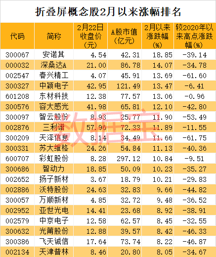 数据|太火爆！284万人排队抢购，华为打响牛年折叠屏“第一枪”！产业链高增长名单出炉，龙头股早盘率先大涨