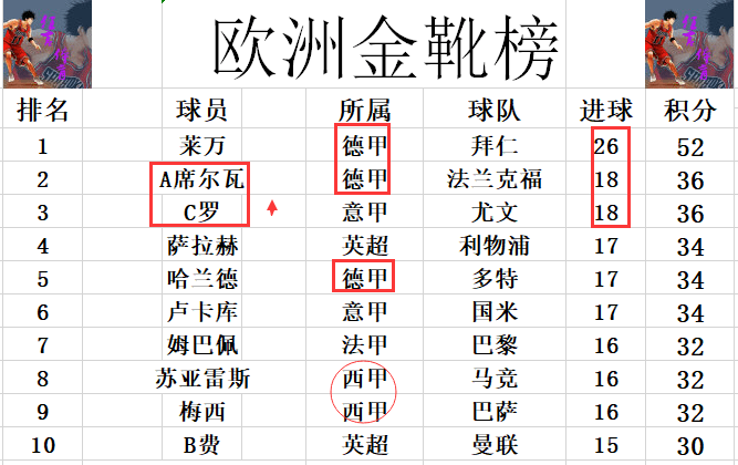 西甲排名，西甲排名榜，西甲排行榜18到19？