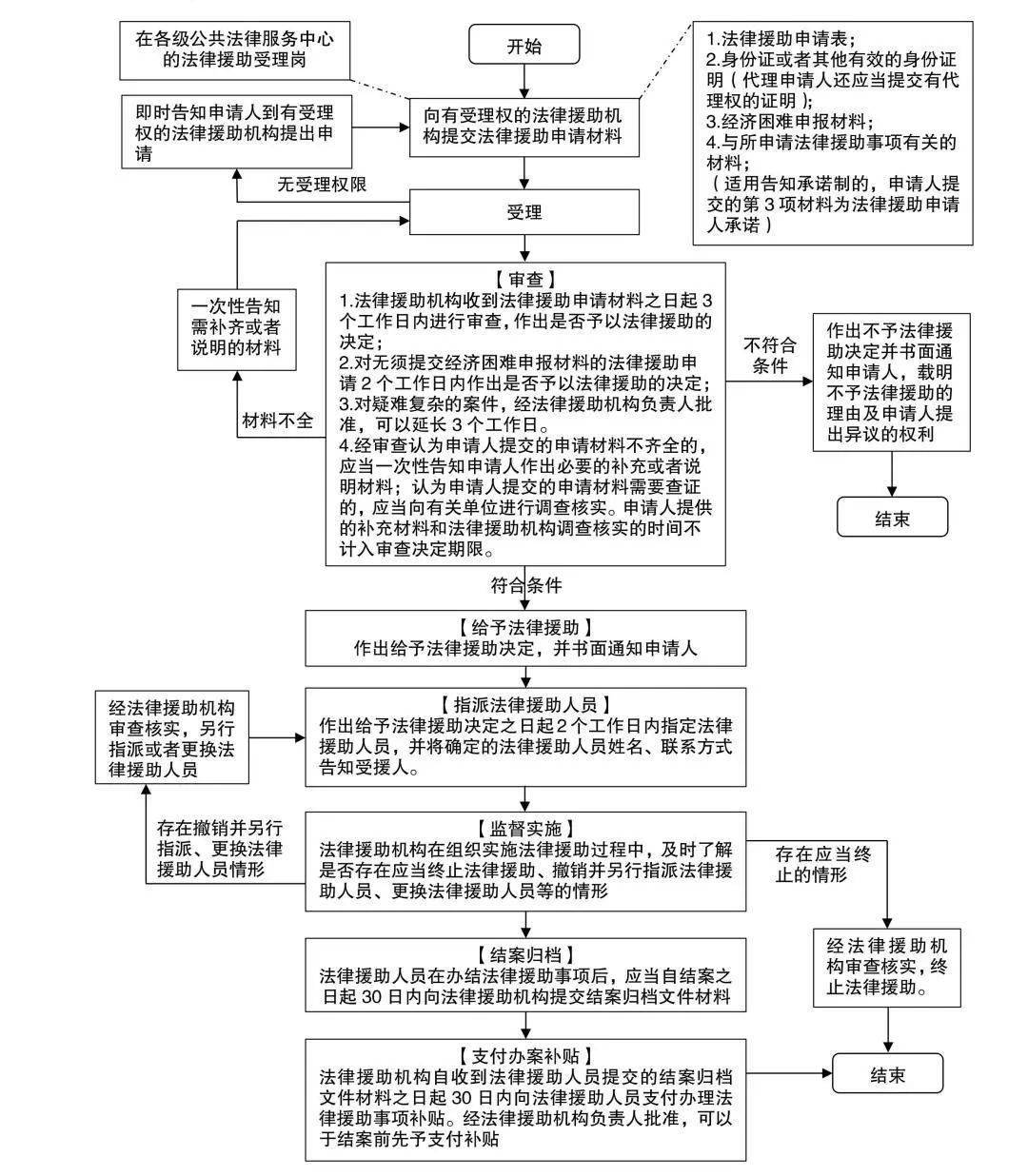 【三清单之一】村级权力清单_流程图