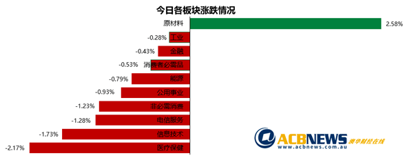 澳股|10年期国债收益率上升澳指回落 疫苗推出旅游板块逆市上行