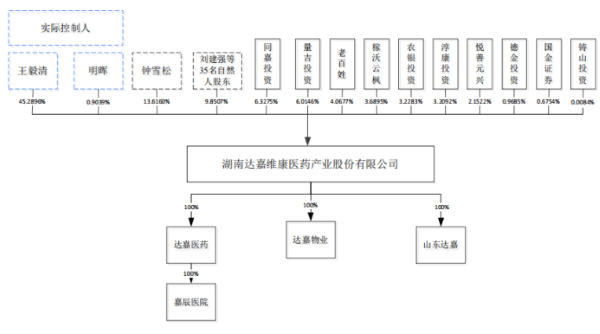 达嘉维康实控人认定遭多轮问询 应收账款余额逐