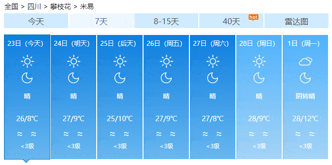 还没过完年，米易气温直飙28℃，更可怕的是短袖短裤太阳伞全登场了！