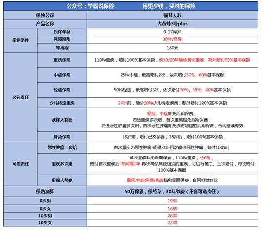 人壽保險公司的少兒重疾險,下面我們直接看看大黃蜂3號plus的基本形態