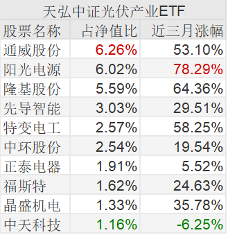 今日上市etf 光伏etf又上一只 首只跟踪沪港深300指数的也来了 重仓通威股份 贵州茅台 中证