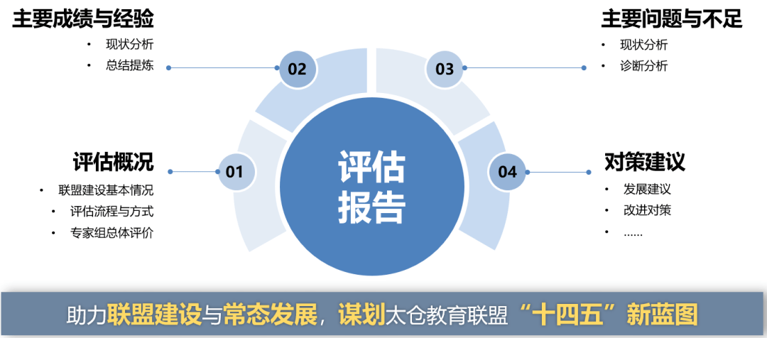 發展的成績和經驗,發現聯盟化辦學中存在的問題與困難,為進一步提升