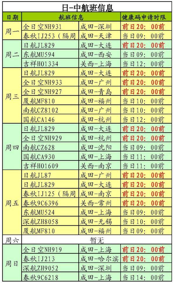 中国驻日使馆：调整赴华人员健康码要求 建议“非必要，不旅行”