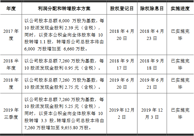 炬申股份3年遭罚25次 净现比"蹦极"钱紧募资超总资产(图22)