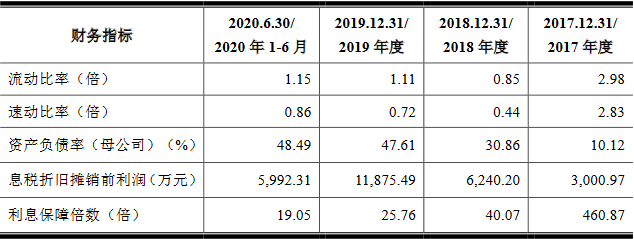 炬申股份3年遭罚25次 净现比"蹦极"钱紧募资超总资产(图7)